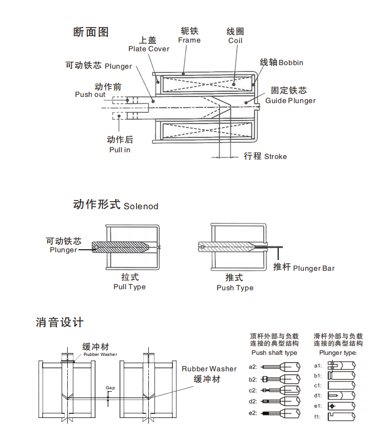 電磁鐵的原理-設計篇