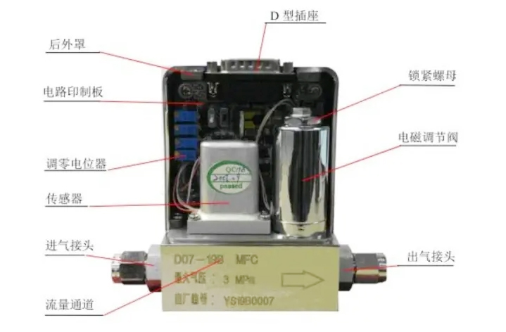 氣體質量流量控制器的設計結構原理